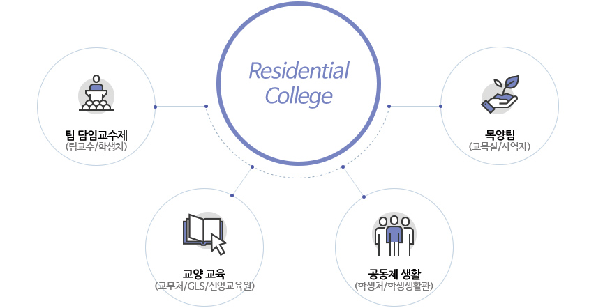 Residential College - 팀 담임교수제 (팀교수/학생처) / 목양팀 (교목실/사역자) / 교양 교육 (교무처/GLS/신앙교육원) /  공동체 생활 (학생처/학생생활관)