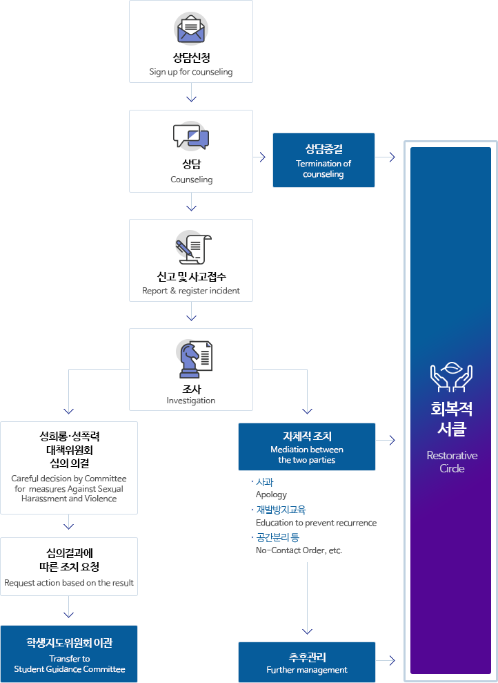 사건처리절차안내도