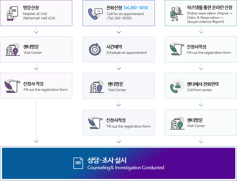 상담&신고절차안내도