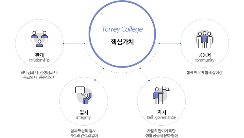 Torrey College 핵심가치 / 일치(integrity) - 삶과 배움의 일치, 지성과 인성의 일치 / 관계(relationship) - 하나님과 나, 선생님과 나, 동료와 나, 공동체와 나 / 공동체(community) - 함께 배우며 함께 살아감 / 자치(self-governance) - 자발적 참여에 의한 생활 공동체 문화 형성