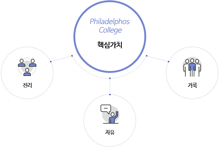 Philadelphos College 핵심가치 / 진리, 자유, 거룩